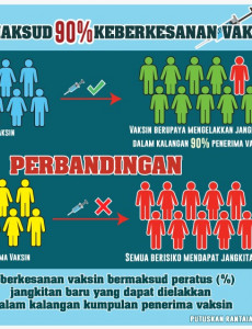 Apakah Maksud 90% Keberkesanan Vaksin?